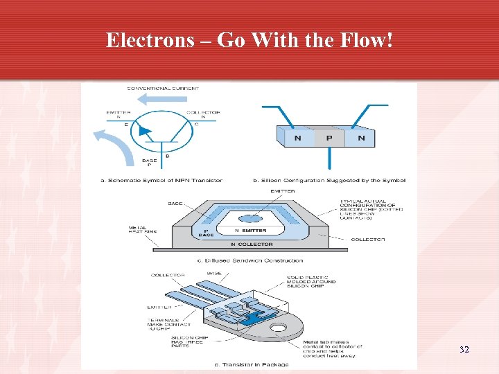 Electrons – Go With the Flow! 32 