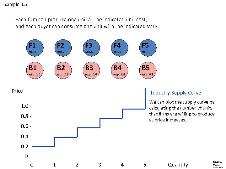 Example 3. 5 Each firm can produce one unit at the indicated unit cost,