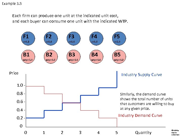 Example 3. 5 Each firm can produce one unit at the indicated unit cost,