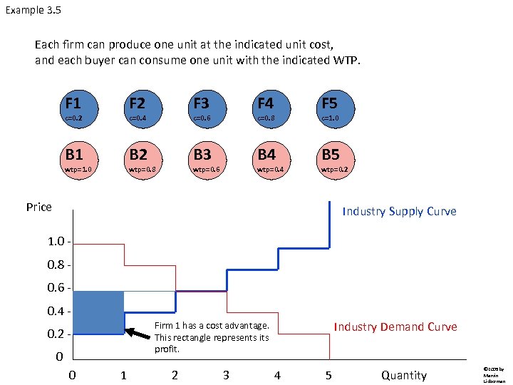 Example 3. 5 Each firm can produce one unit at the indicated unit cost,