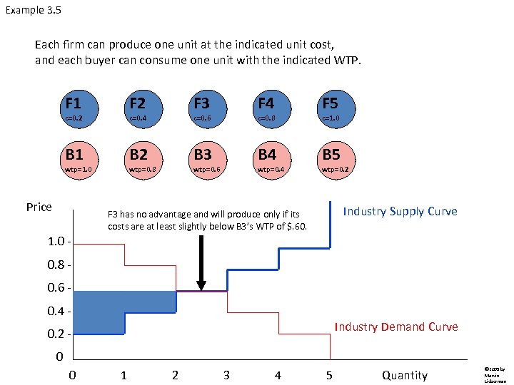 Example 3. 5 Each firm can produce one unit at the indicated unit cost,