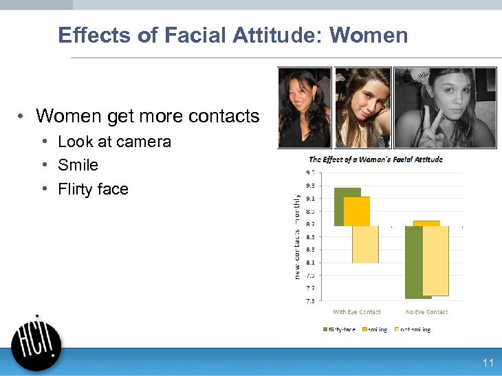 Effects of Facial Attitude: Women • Women get more contacts • Look at camera