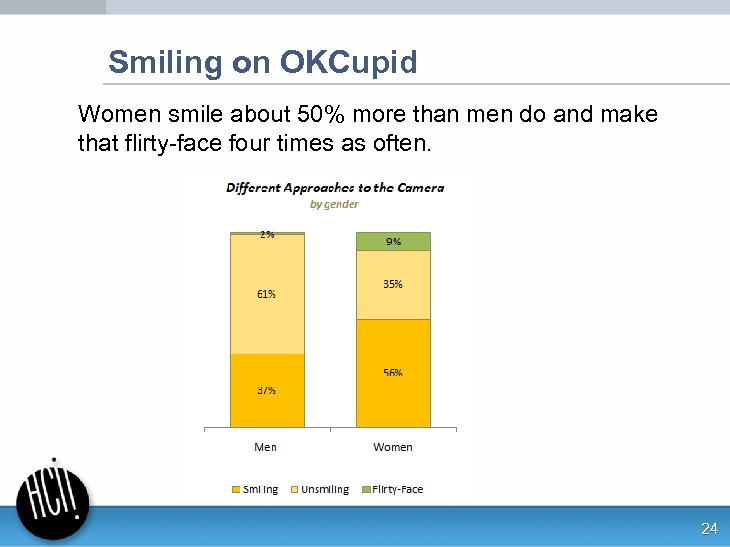 Smiling on OKCupid Women smile about 50% more than men do and make that