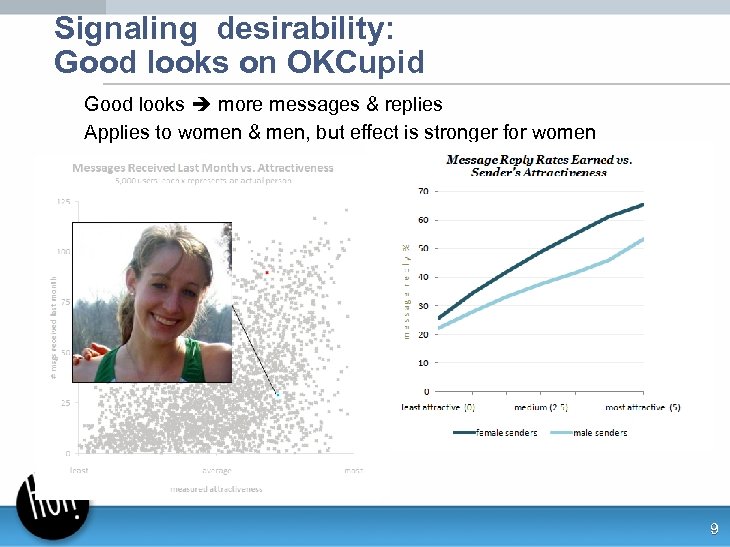 Signaling desirability: Good looks on OKCupid Good looks more messages & replies Applies to