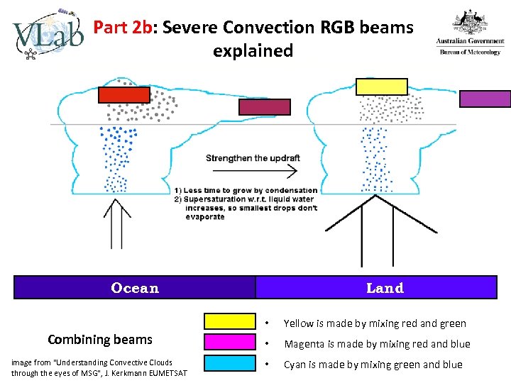 Part 2 b: Severe Convection RGB beams explained Ocean Land • Combining beams image