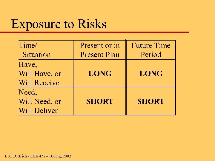 Exposure to Risks J. K. Dietrich - FBE 432 – Spring, 2002 