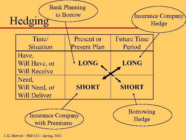Hedging Bank Planning to Borrow Insurance Company with Premiums J. K. Dietrich - FBE