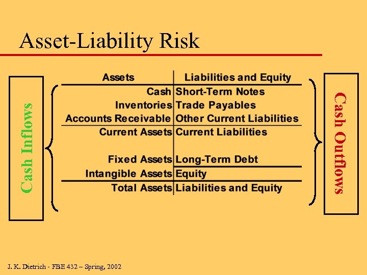 J. K. Dietrich - FBE 432 – Spring, 2002 Cash Outflows Cash Inflows Asset-Liability