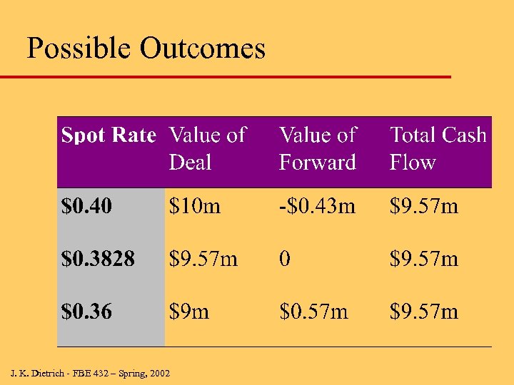 Possible Outcomes J. K. Dietrich - FBE 432 – Spring, 2002 