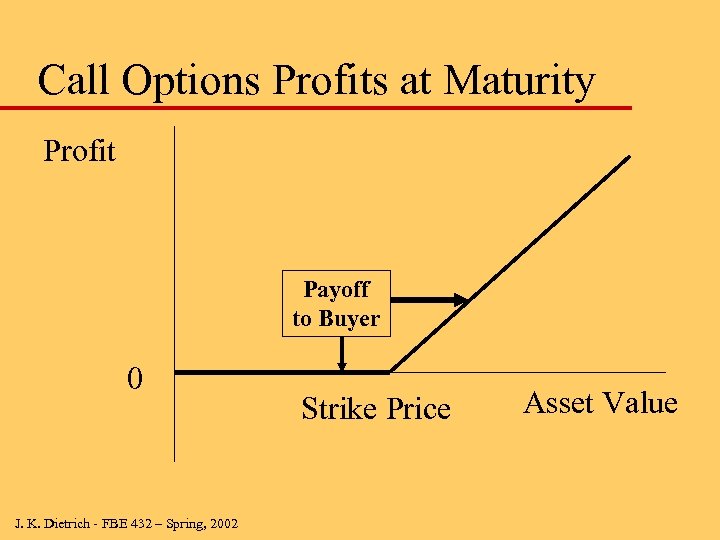 Call Options Profits at Maturity Profit Payoff to Buyer 0 J. K. Dietrich -
