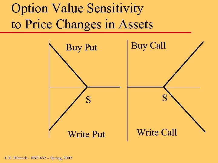 Option Value Sensitivity to Price Changes in Assets Buy Put S Write Put J.