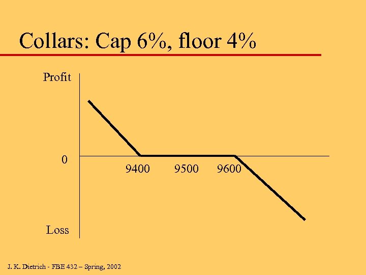 Collars: Cap 6%, floor 4% Profit 0 Loss J. K. Dietrich - FBE 432