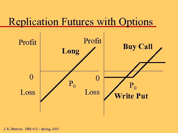 Replication Futures with Options Profit 0 Loss J. K. Dietrich - FBE 432 –
