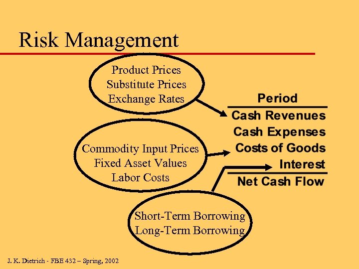 Risk Management Product Prices Substitute Prices Exchange Rates Commodity Input Prices Fixed Asset Values
