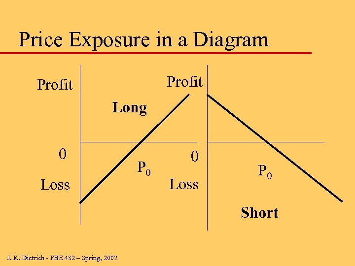 Price Exposure in a Diagram Profit Long 0 Loss P 0 Short J. K.