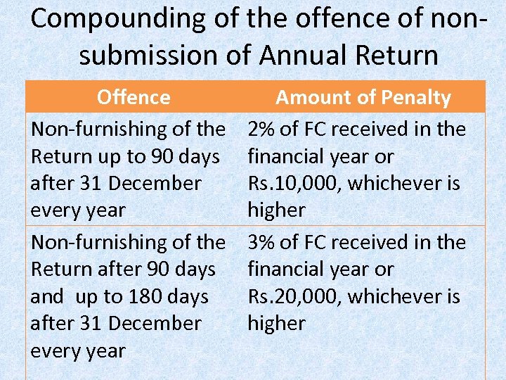 Compounding of the offence of nonsubmission of Annual Return Offence Non-furnishing of the Return