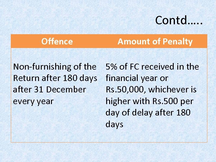 Contd…. . Offence Amount of Penalty Non-furnishing of the Return after 180 days after