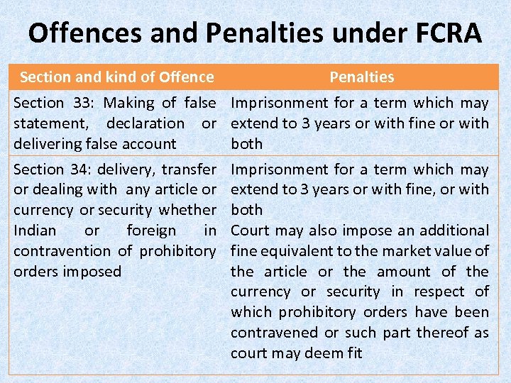 Offences and Penalties under FCRA Section and kind of Offence Penalties Section 33: Making