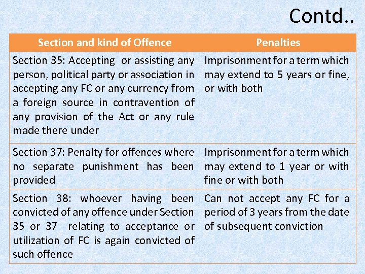 Contd. . Section and kind of Offence Penalties Section 35: Accepting or assisting any
