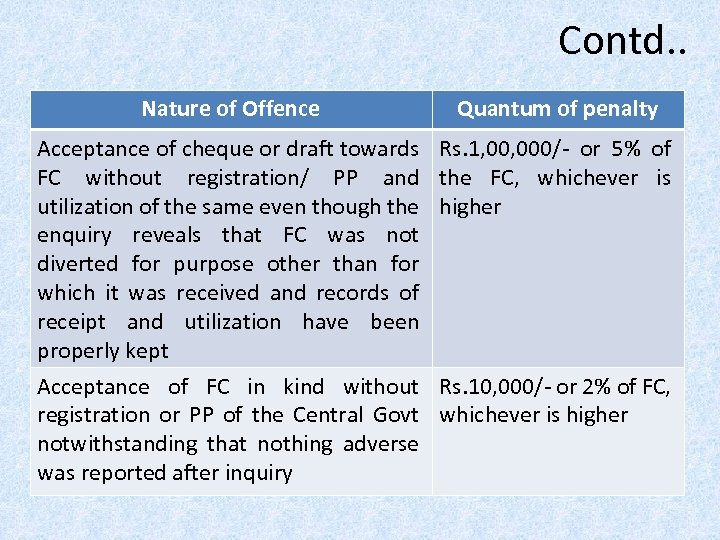 Contd. . Nature of Offence Quantum of penalty Acceptance of cheque or draft towards