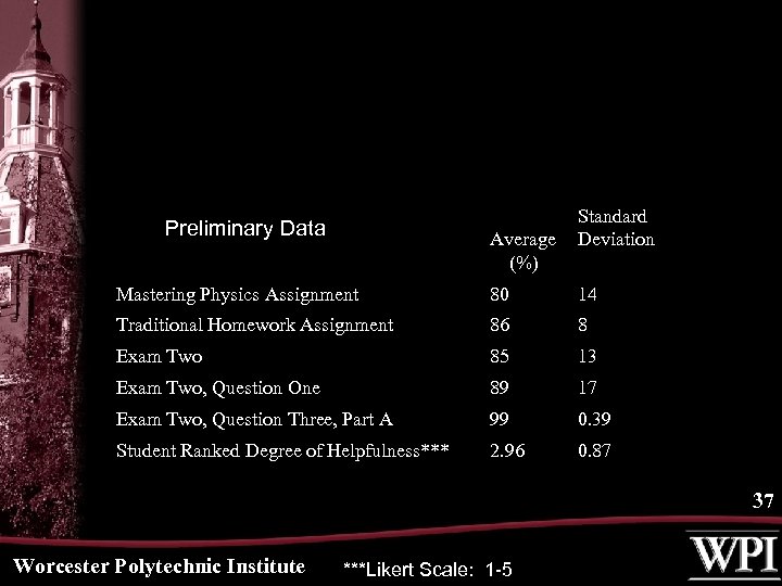 Preliminary Data Average (%) Standard Deviation Mastering Physics Assignment 80 14 Traditional Homework Assignment