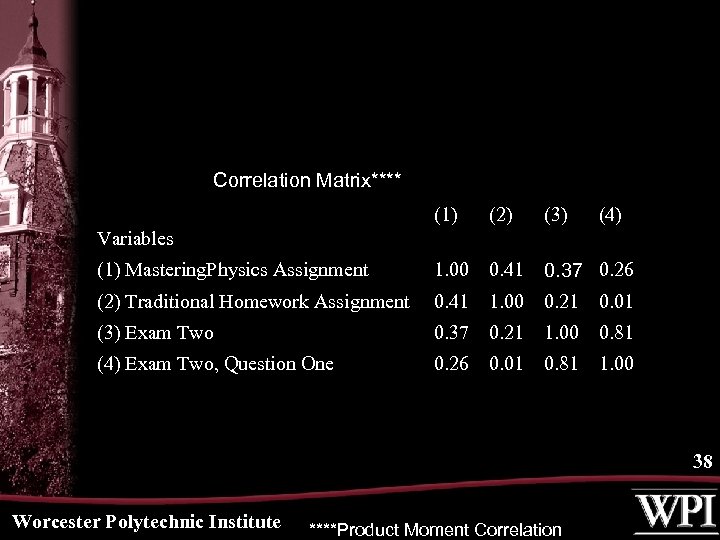 Correlation Matrix**** (1) (2) (3) (4) (1) Mastering. Physics Assignment 1. 00 0. 41