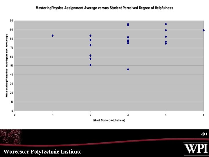 40 Worcester Polytechnic Institute 
