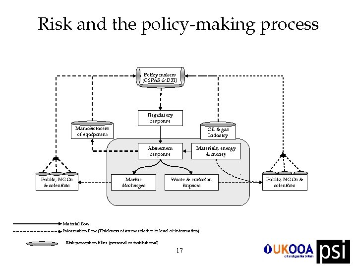 Risk and the policy-making process Policy makers (OSPAR & DTI) Regulatory response Manufacturers of