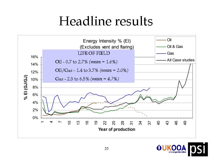 Headline results LIFE OF FIELD Oil - 0. 7 to 2. 7% (mean =