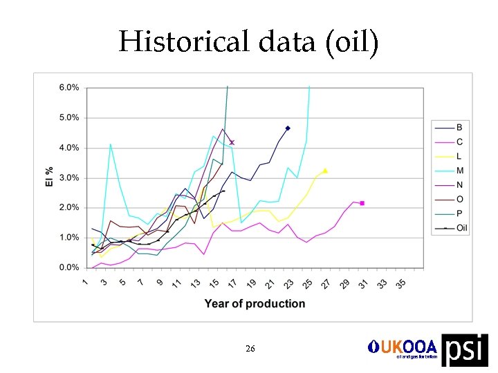 Historical data (oil) 26 