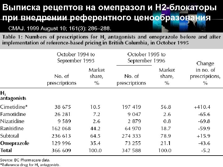 Выписка рецептов на омепразол и H 2 -блокаторы при внедрении референтного ценообразования CMAJ. 1999