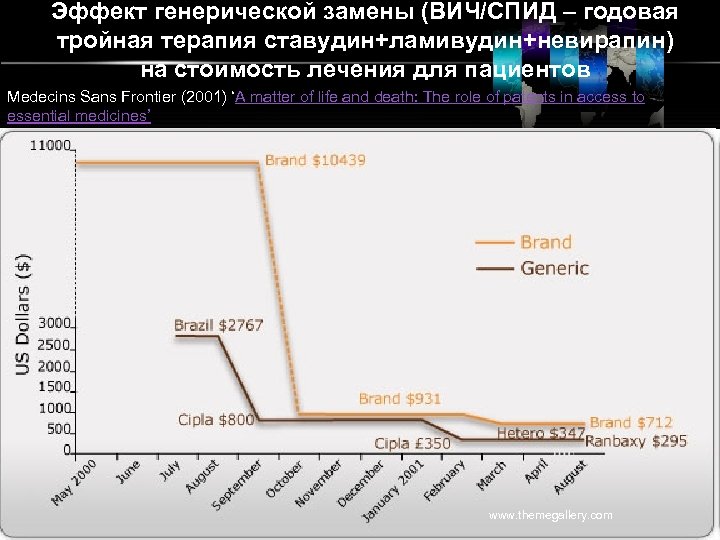 Эффект генерической замены (ВИЧ/СПИД – годовая тройная терапия ставудин+ламивудин+невирапин) на стоимость лечения для пациентов