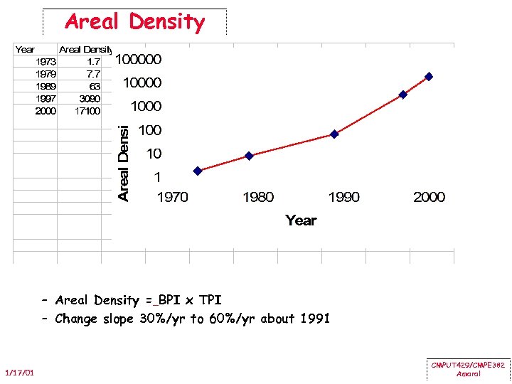 Areal Density – Areal Density = BPI x TPI – Change slope 30%/yr to