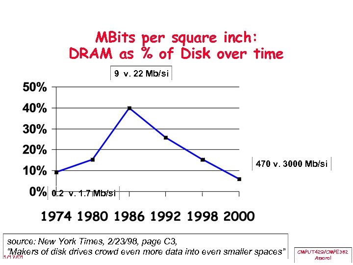 MBits per square inch: DRAM as % of Disk over time 9 v. 22