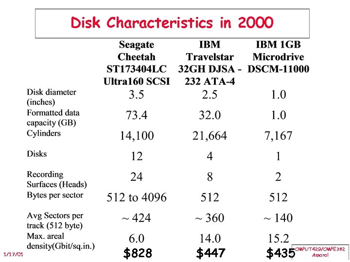 Disk Characteristics in 2000 1/17/01 $828 $447 $435 CMPUT 429/CMPE 382 Amaral 