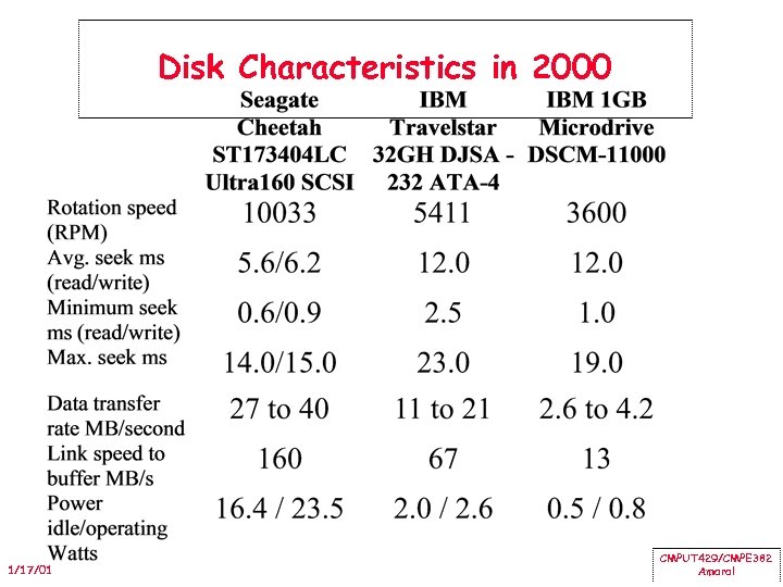 Disk Characteristics in 2000 1/17/01 CMPUT 429/CMPE 382 Amaral 