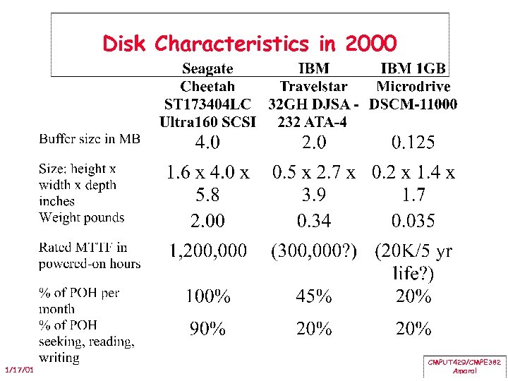 Disk Characteristics in 2000 1/17/01 CMPUT 429/CMPE 382 Amaral 