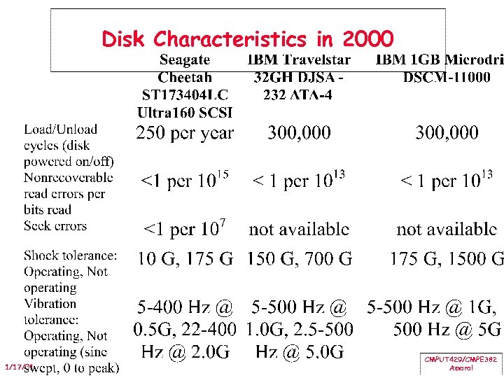 Disk Characteristics in 2000 1/17/01 CMPUT 429/CMPE 382 Amaral 