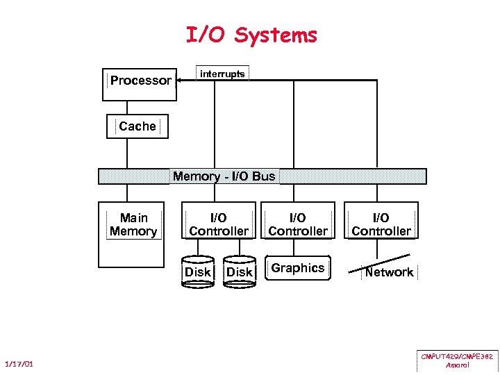 I/O Systems Processor interrupts Cache Memory - I/O Bus Main Memory I/O Controller Disk