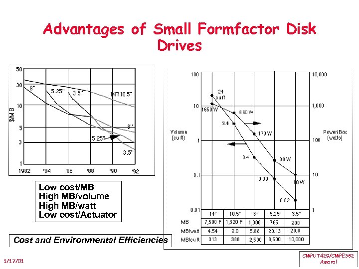 Advantages of Small Formfactor Disk Drives Low cost/MB High MB/volume High MB/watt Low cost/Actuator