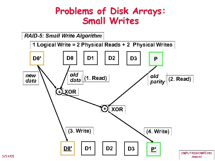 Problems of Disk Arrays: Small Writes RAID-5: Small Write Algorithm 1 Logical Write =