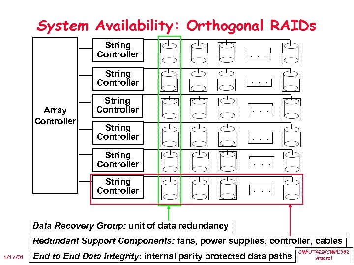 System Availability: Orthogonal RAIDs String Controller . . . String Controller Array Controller .