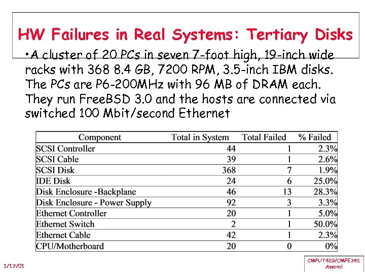 HW Failures in Real Systems: Tertiary Disks • A cluster of 20 PCs in