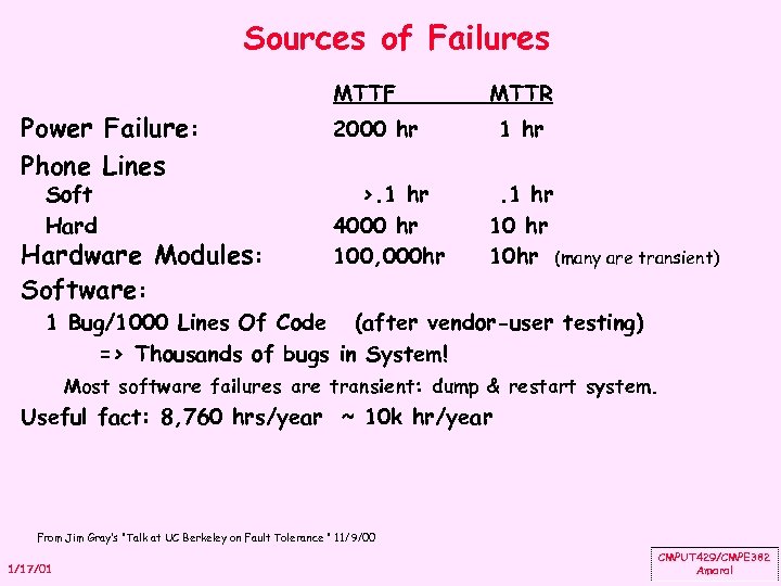 Sources of Failures MTTF Power Failure: Phone Lines Soft Hardware Modules: Software: MTTR 2000