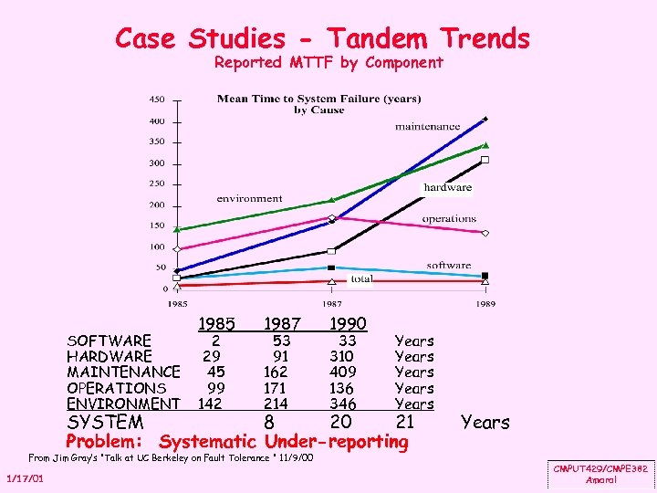 Case Studies - Tandem Trends Reported MTTF by Component SOFTWARE HARDWARE MAINTENANCE OPERATIONS ENVIRONMENT