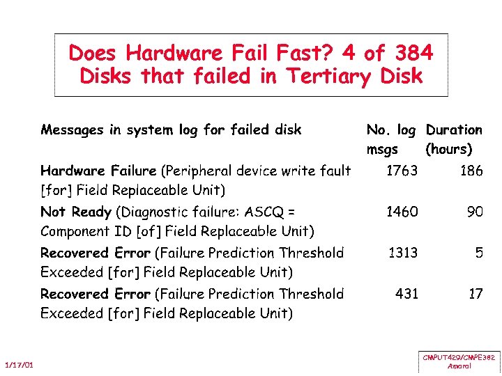 Does Hardware Fail Fast? 4 of 384 Disks that failed in Tertiary Disk 1/17/01