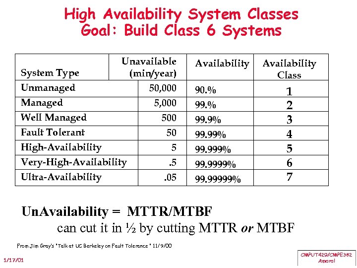 High Availability System Classes Goal: Build Class 6 Systems Unavailable System Type (min/year) Unmanaged