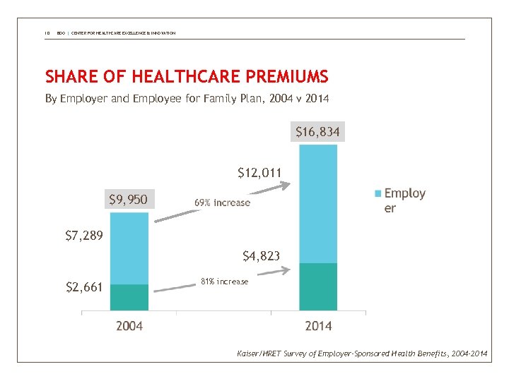 10 BDO | CENTER FOR HEALTHCARE EXCELLENCE & INNOVATION SHARE OF HEALTHCARE PREMIUMS By