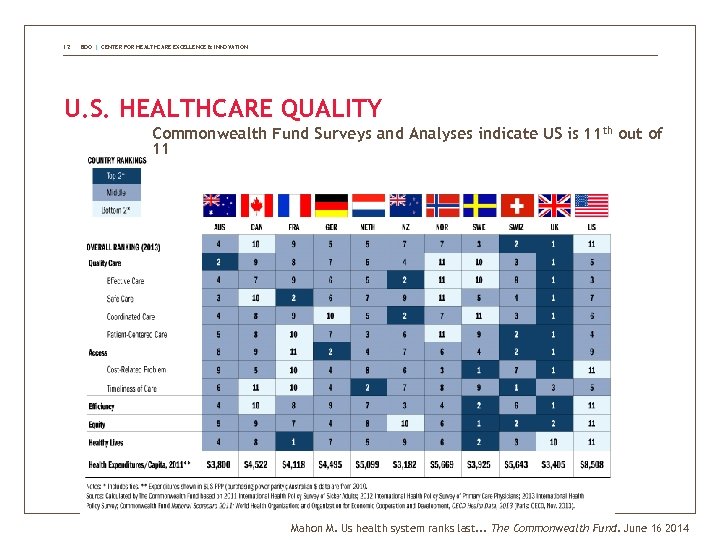 12 BDO | CENTER FOR HEALTHCARE EXCELLENCE & INNOVATION U. S. HEALTHCARE QUALITY Commonwealth