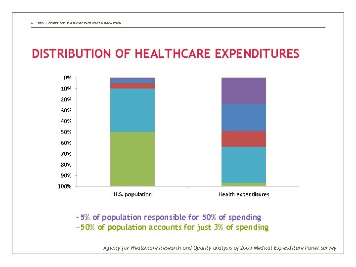 6 BDO | CENTER FOR HEALTHCARE EXCELLENCE & INNOVATION DISTRIBUTION OF HEALTHCARE EXPENDITURES ~5%